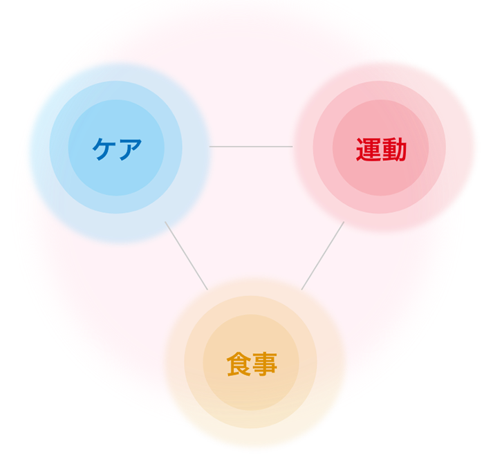 ケア 運動 食事